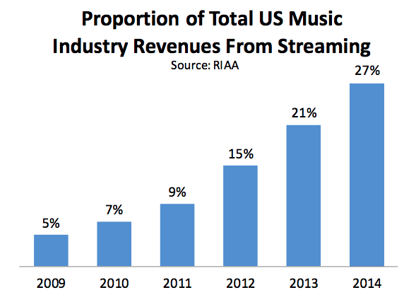 Wzrost sprzedaży muzyki ze streamingu